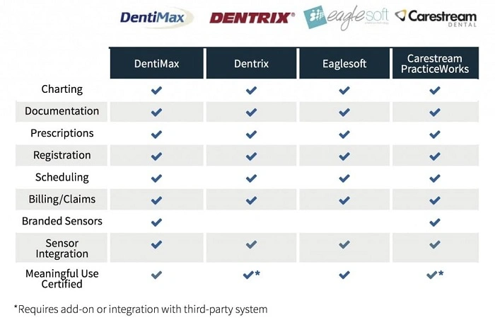 Comparing With Other Dental Software