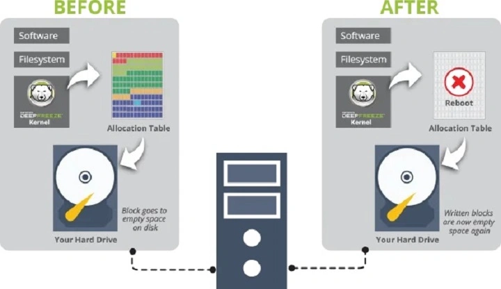 Who Uses Deep Freeze