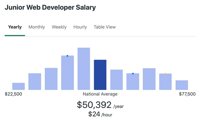 How Much Do Junior Developers Earn 1