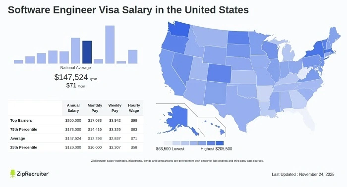 How Much Do Visa Software Engineers Earn 1