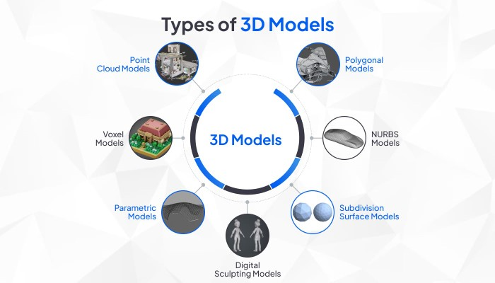 The Three Main Types of 3D Design Software